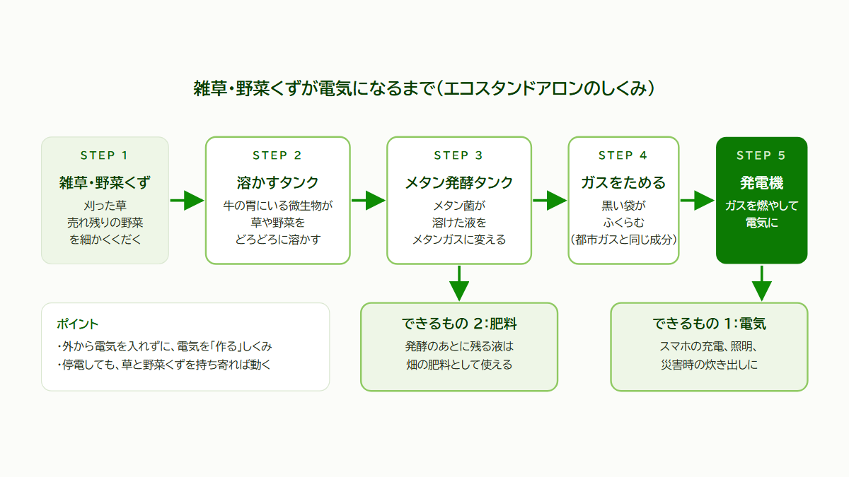 雑草・野菜くずが電気になるまで（エコスタンドアロンのしくみ・図）